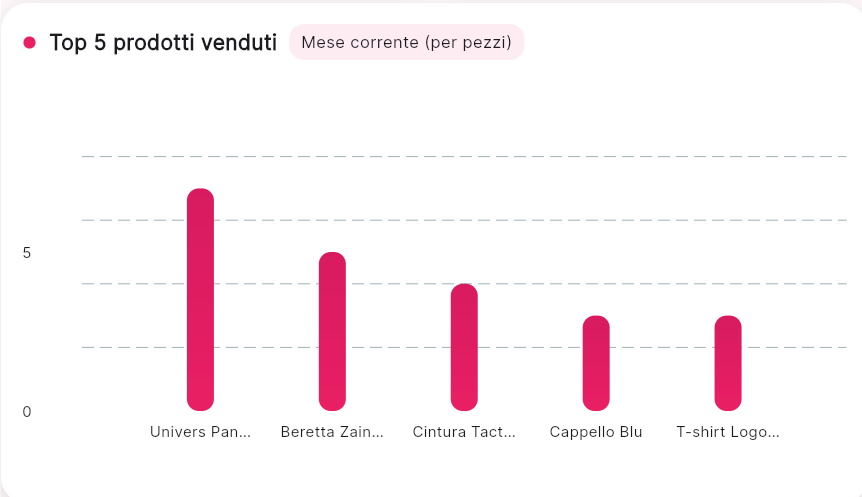 Dashboard Armeria Facile 4 Dashboard Armeria Facile 4